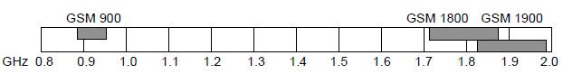 GSM Frequency