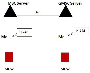MSC Server