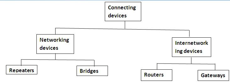 Connection Devices