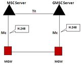 Mc Interface Data Configuration